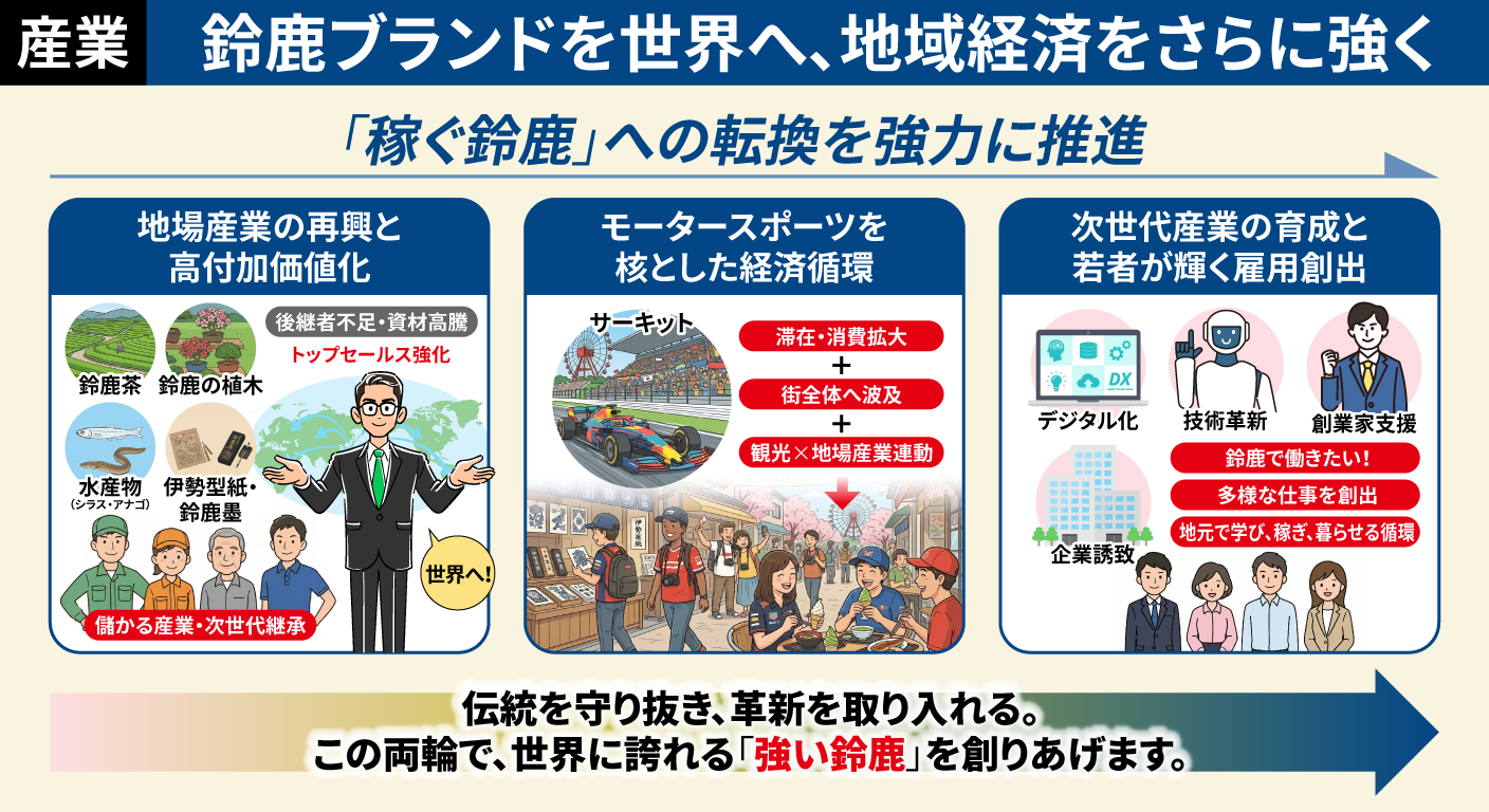 「鈴鹿ブランドを世界へ、地域経済をさらに強く」のイメージ図